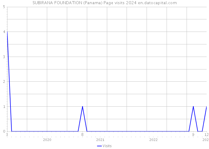 SUBIRANA FOUNDATION (Panama) Page visits 2024 