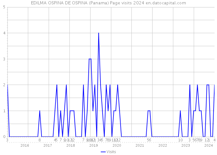 EDILMA OSPINA DE OSPINA (Panama) Page visits 2024 