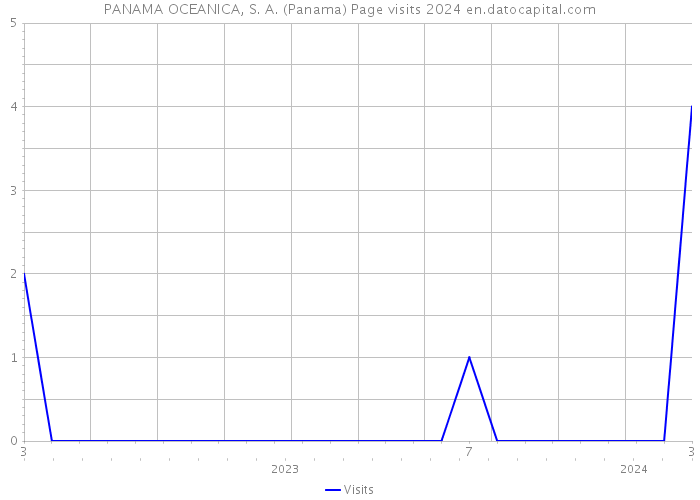 PANAMA OCEANICA, S. A. (Panama) Page visits 2024 