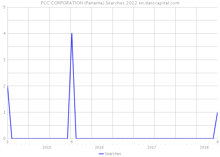 PCC CORPORATION (Panama) Searches 2022 