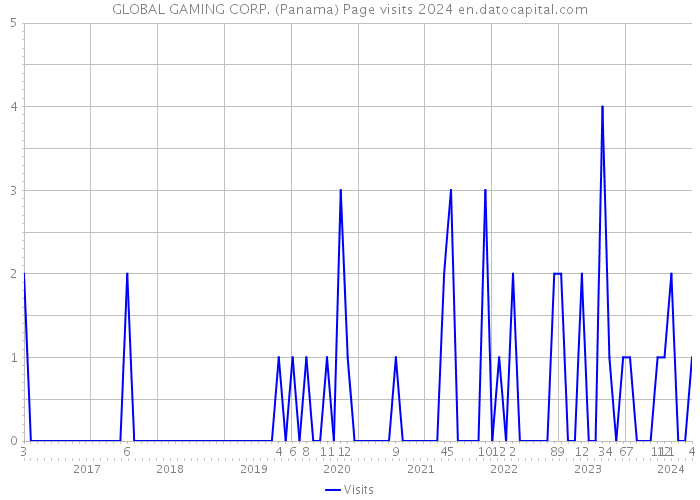 GLOBAL GAMING CORP. (Panama) Page visits 2024 