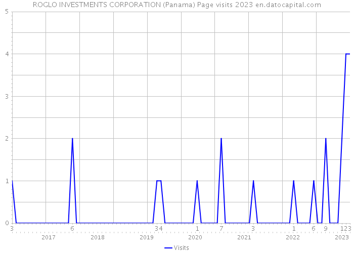 ROGLO INVESTMENTS CORPORATION (Panama) Page visits 2023 