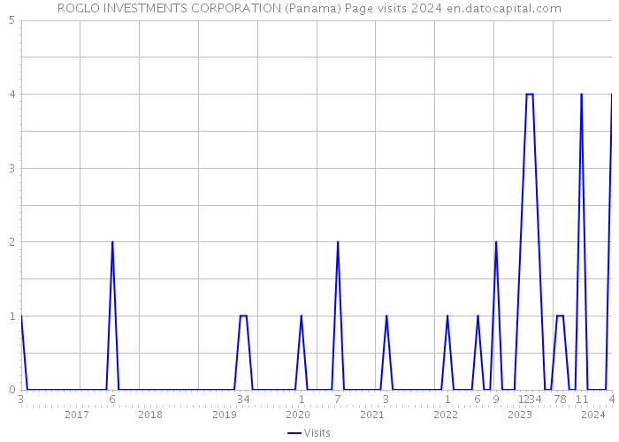 ROGLO INVESTMENTS CORPORATION (Panama) Page visits 2024 