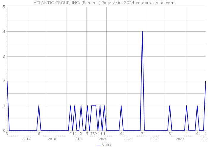 ATLANTIC GROUP, INC. (Panama) Page visits 2024 