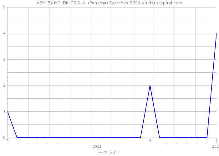 ASHLEY HOLDINGS S. A. (Panama) Searches 2024 