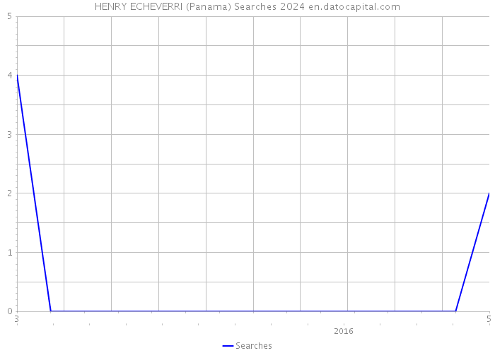 HENRY ECHEVERRI (Panama) Searches 2024 