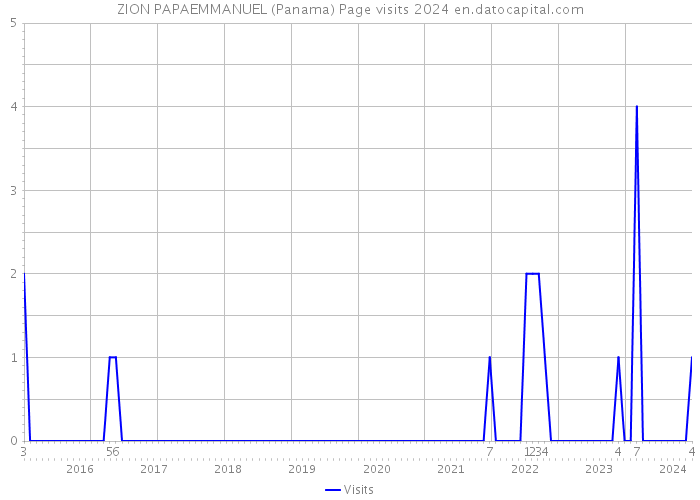 ZION PAPAEMMANUEL (Panama) Page visits 2024 