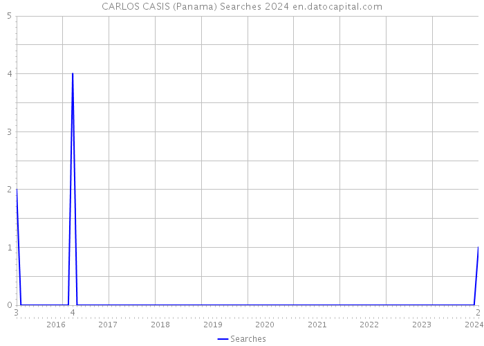 CARLOS CASIS (Panama) Searches 2024 