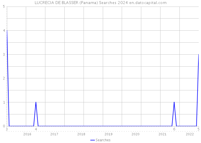 LUCRECIA DE BLASSER (Panama) Searches 2024 