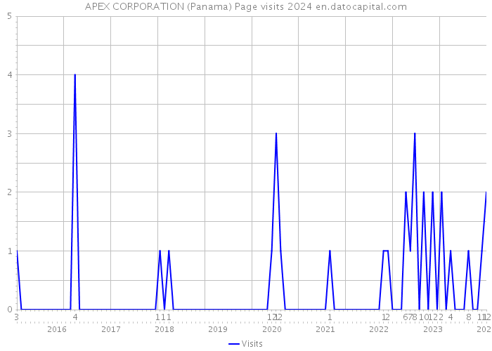APEX CORPORATION (Panama) Page visits 2024 