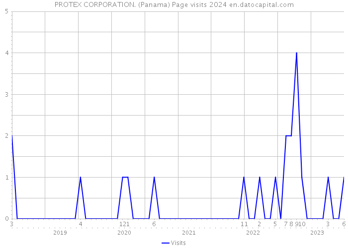 PROTEX CORPORATION. (Panama) Page visits 2024 