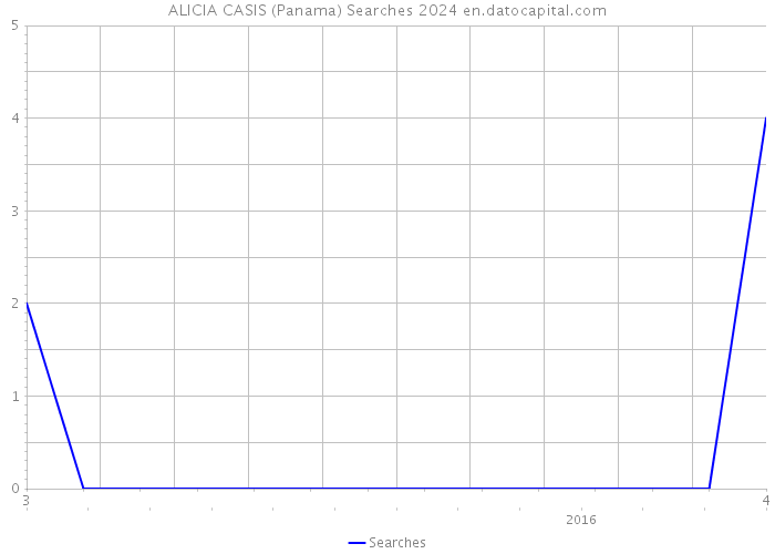 ALICIA CASIS (Panama) Searches 2024 