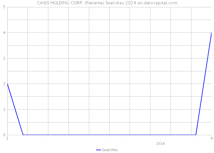 CASIS HOLDING CORP. (Panama) Searches 2024 