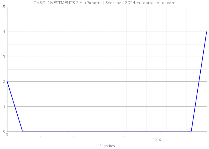 CASIS INVESTMENTS S.A. (Panama) Searches 2024 
