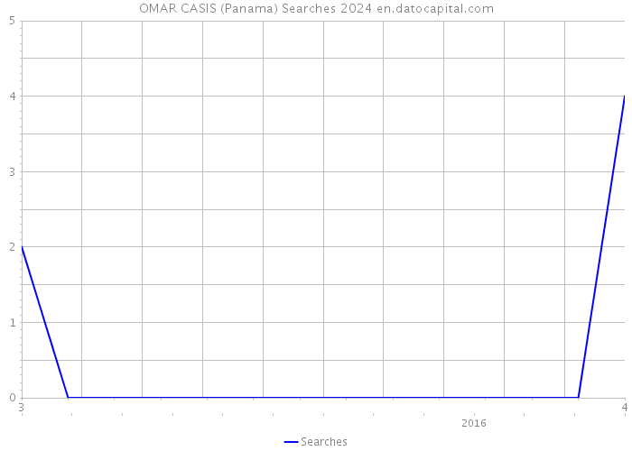 OMAR CASIS (Panama) Searches 2024 