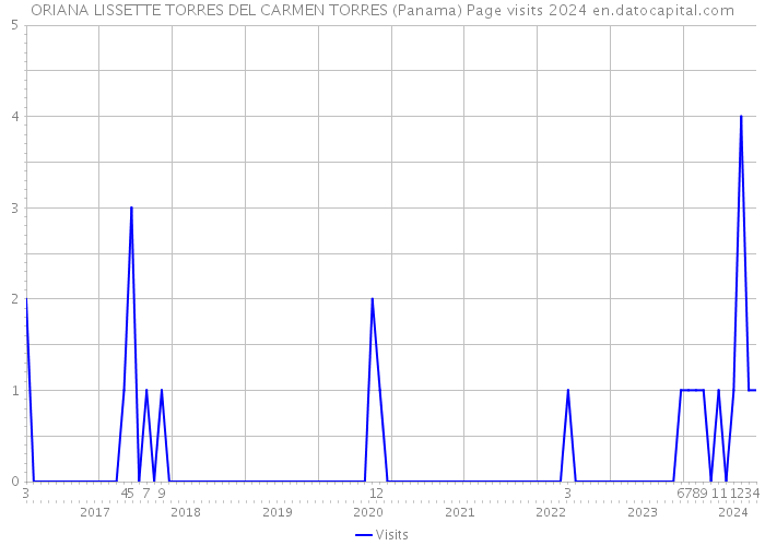 ORIANA LISSETTE TORRES DEL CARMEN TORRES (Panama) Page visits 2024 