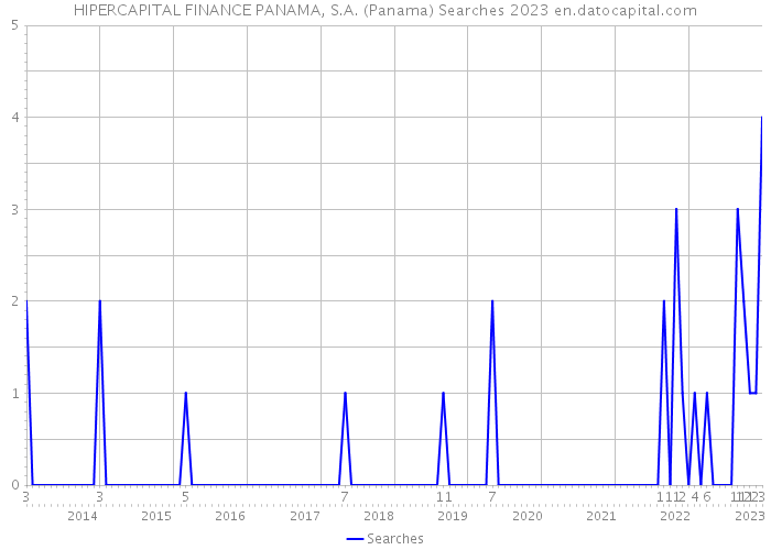 HIPERCAPITAL FINANCE PANAMA, S.A. (Panama) Searches 2023 