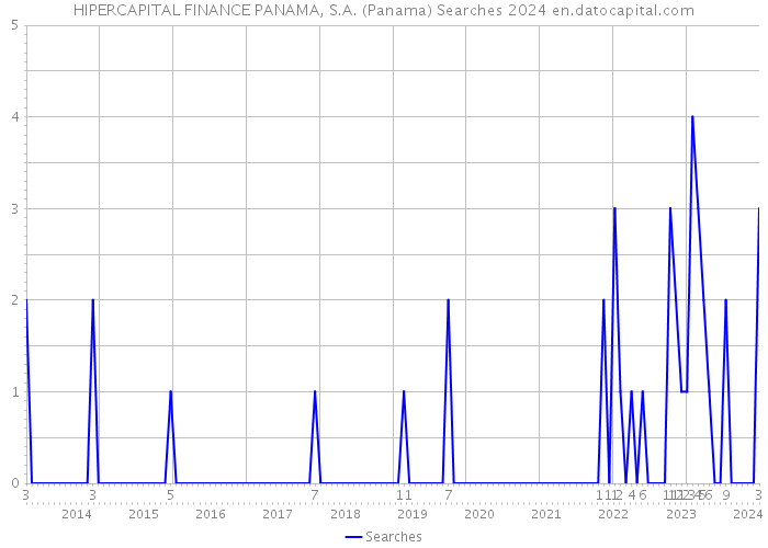 HIPERCAPITAL FINANCE PANAMA, S.A. (Panama) Searches 2024 