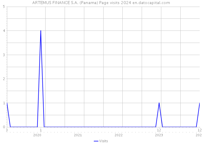 ARTEMUS FINANCE S.A. (Panama) Page visits 2024 
