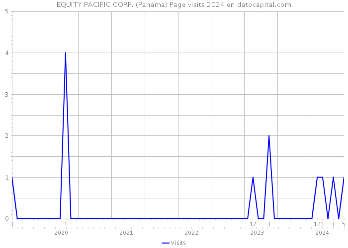 EQUITY PACIFIC CORP. (Panama) Page visits 2024 