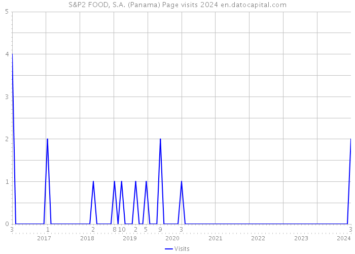 S&P2 FOOD, S.A. (Panama) Page visits 2024 