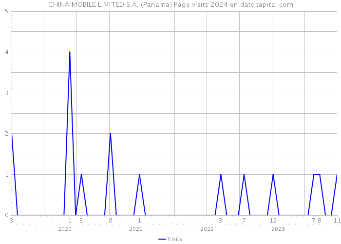 CHINA MOBILE LIMITED S.A. (Panama) Page visits 2024 
