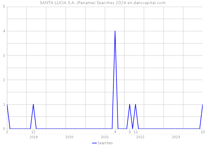 SANTA LUCIA S.A. (Panama) Searches 2024 