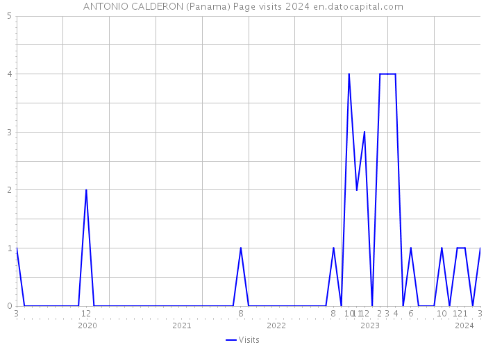 ANTONIO CALDERON (Panama) Page visits 2024 