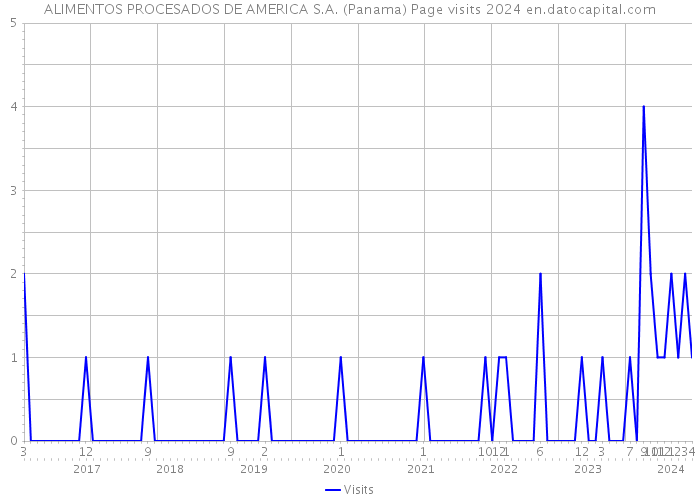 ALIMENTOS PROCESADOS DE AMERICA S.A. (Panama) Page visits 2024 