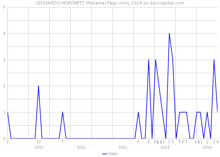 LEONARDO HOROWITZ (Panama) Page visits 2024 