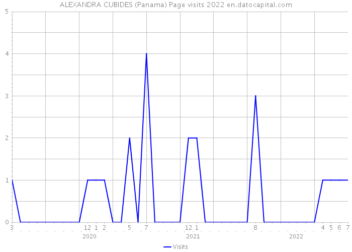 ALEXANDRA CUBIDES (Panama) Page visits 2022 