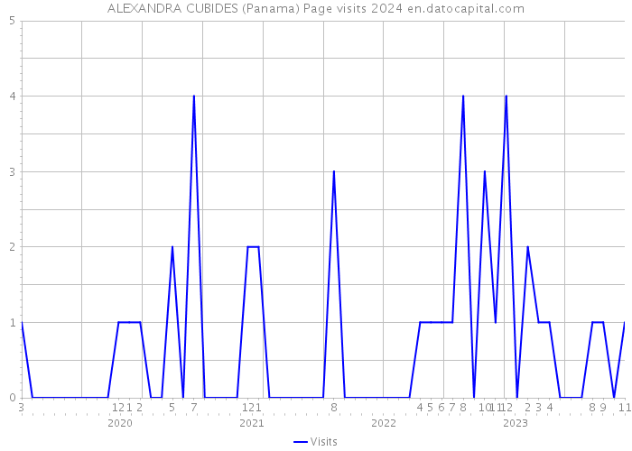 ALEXANDRA CUBIDES (Panama) Page visits 2024 