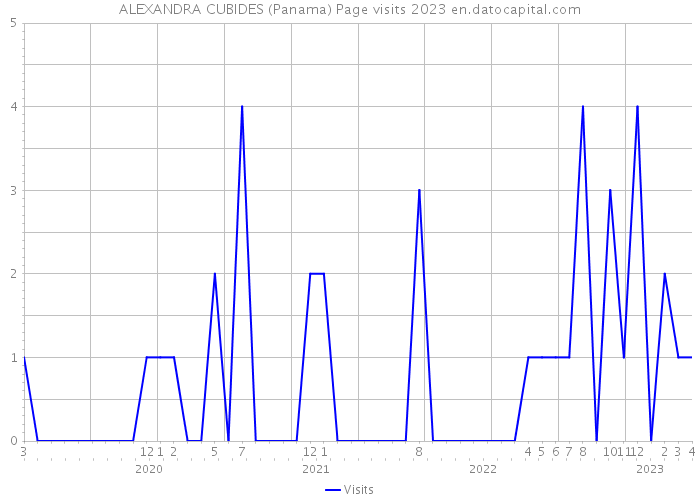 ALEXANDRA CUBIDES (Panama) Page visits 2023 