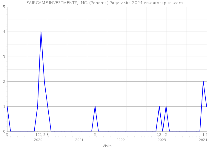 FAIRGAME INVESTMENTS, INC. (Panama) Page visits 2024 