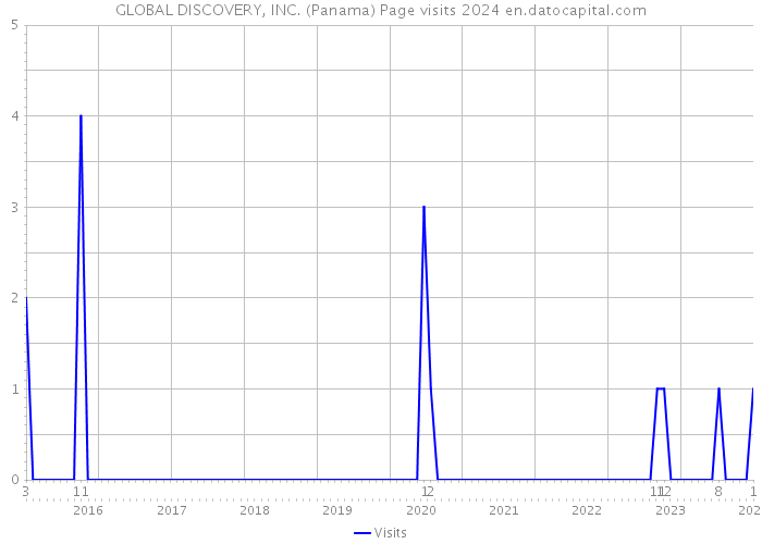 GLOBAL DISCOVERY, INC. (Panama) Page visits 2024 