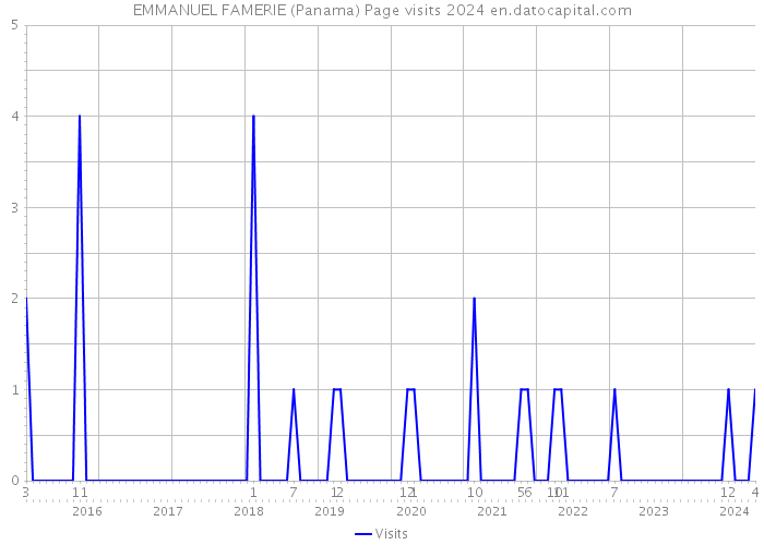 EMMANUEL FAMERIE (Panama) Page visits 2024 