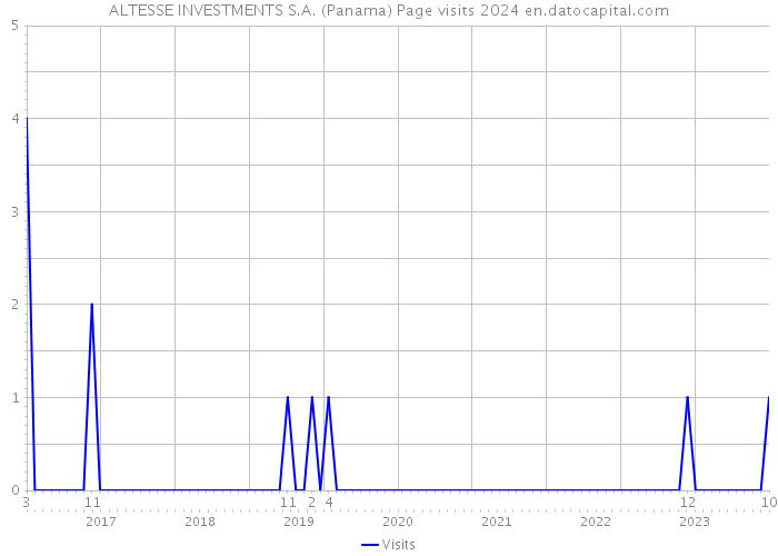 ALTESSE INVESTMENTS S.A. (Panama) Page visits 2024 