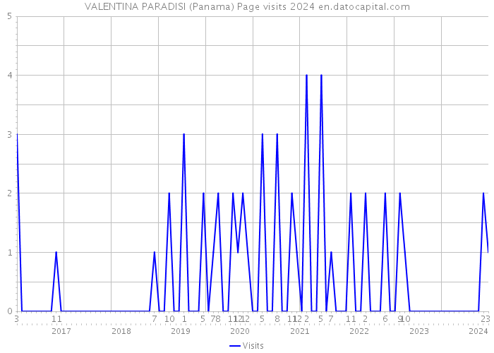 VALENTINA PARADISI (Panama) Page visits 2024 