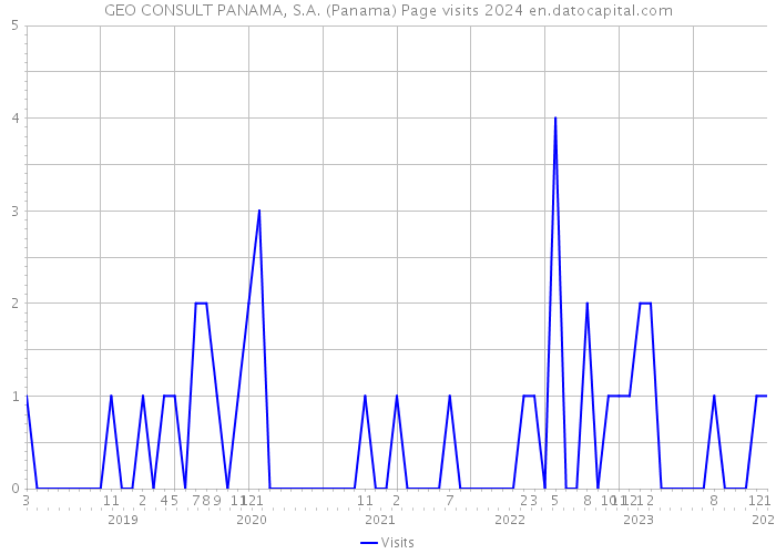GEO CONSULT PANAMA, S.A. (Panama) Page visits 2024 