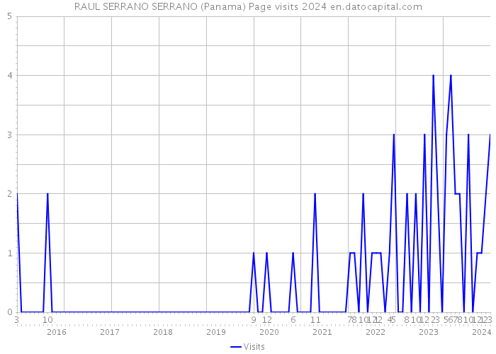 RAUL SERRANO SERRANO (Panama) Page visits 2024 
