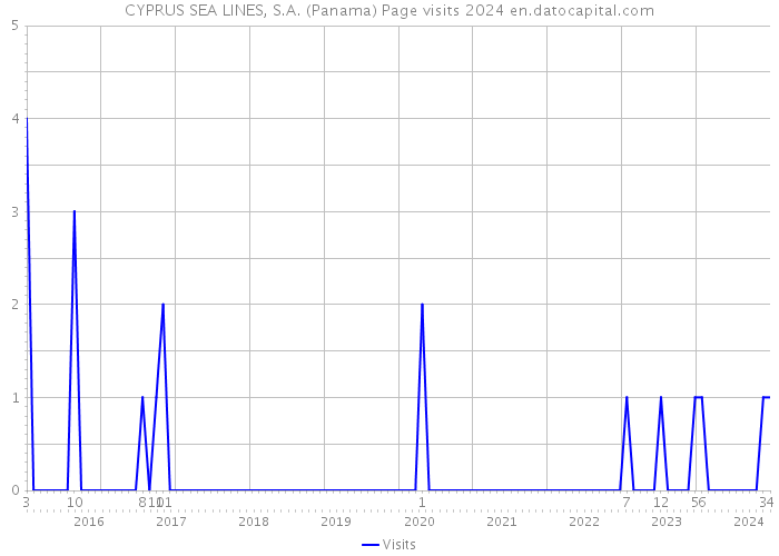 CYPRUS SEA LINES, S.A. (Panama) Page visits 2024 
