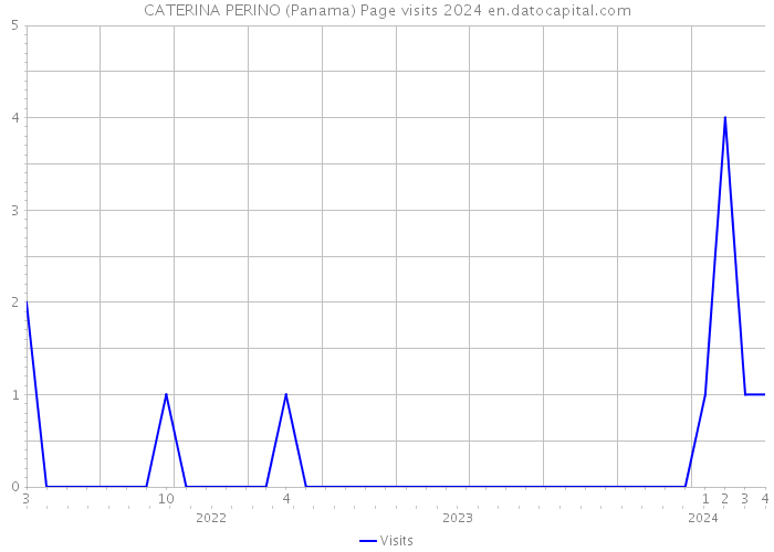 CATERINA PERINO (Panama) Page visits 2024 