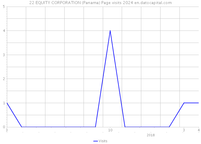 22 EQUITY CORPORATION (Panama) Page visits 2024 