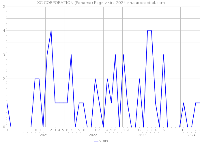 XG CORPORATION (Panama) Page visits 2024 