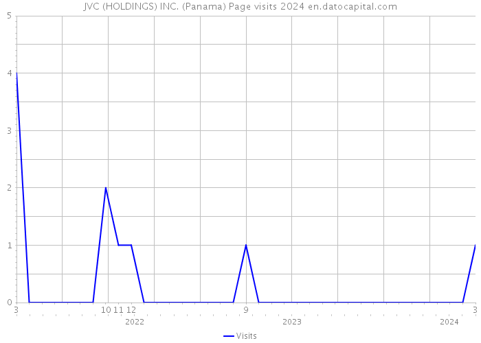 JVC (HOLDINGS) INC. (Panama) Page visits 2024 