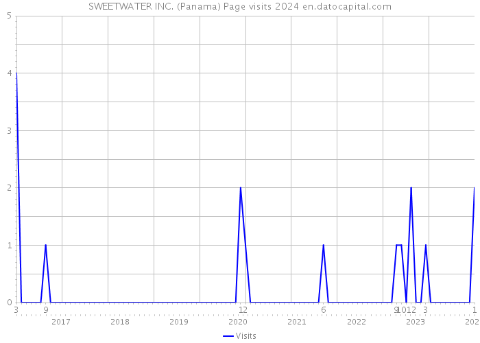 SWEETWATER INC. (Panama) Page visits 2024 