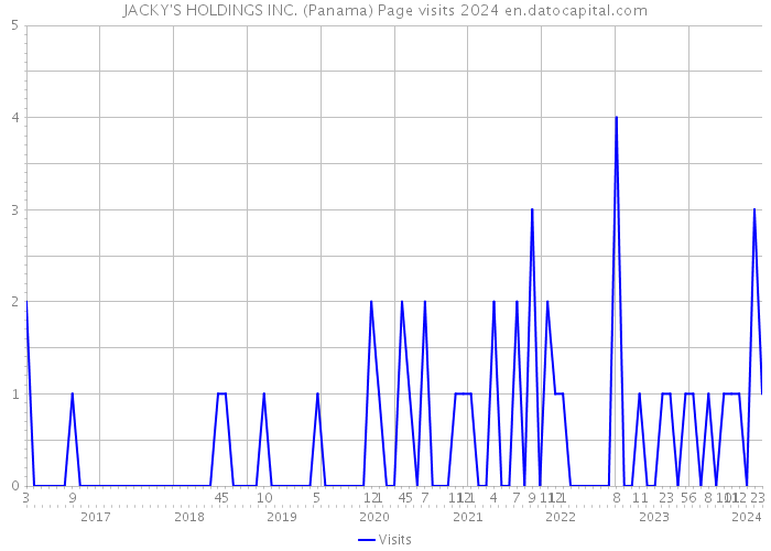 JACKY'S HOLDINGS INC. (Panama) Page visits 2024 
