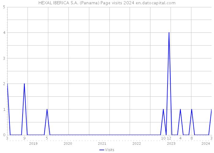 HEXAL IBERICA S.A. (Panama) Page visits 2024 