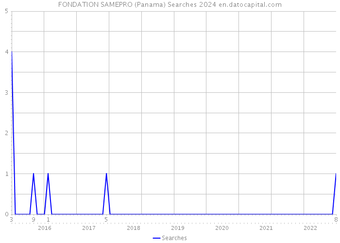 FONDATION SAMEPRO (Panama) Searches 2024 