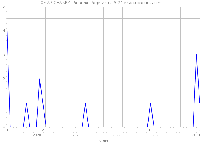 OMAR CHARRY (Panama) Page visits 2024 